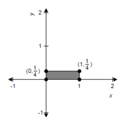 <strong>Sketch the image of the unit square with vertices at (0, 0), (1, 0), (1, 1), and (0, 1) under the transformation T which is the contraction given by .</strong> A) B) C) D) E)