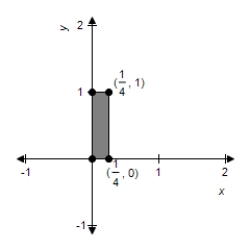 <strong>Sketch the image of the unit square with vertices at (0, 0), (1, 0), (1, 1), and (0, 1) under the transformation T which is the contraction given by .</strong> A) B) C) D) E)