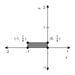 <strong>Sketch the image of the unit square with vertices at (0, 0), (1, 0), (1, 1), and (0, 1) under the transformation T which is the contraction given by .</strong> A) B) C) D) E)