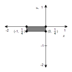 <strong>Sketch the image of the unit square with vertices at (0, 0), (1, 0), (1, 1), and (0, 1) under the transformation T which is the contraction given by .</strong> A) B) C) D) E)