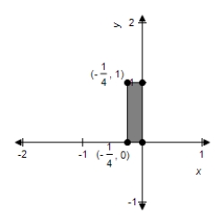 <strong>Sketch the image of the unit square with vertices at (0, 0), (1, 0), (1, 1), and (0, 1) under the transformation T which is the contraction given by .</strong> A) B) C) D) E)