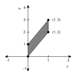 <strong>Sketch the image of the unit square with vertices at (0, 0), (1, 0), (1, 1), and (0, 1) under the transformation T which is the contraction given by .</strong> A) B) C) D) E)