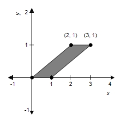 <strong>Sketch the image of the unit square with vertices at (0, 0), (1, 0), (1, 1), and (0, 1) under the transformation T which is the contraction given by .</strong> A) B) C) D) E)