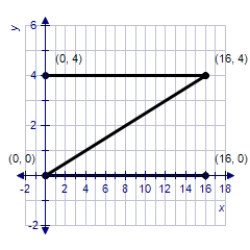 <strong>Find the image of the Z-shaped figure with vertices (0, 0), (6, 0), (6, 6), and (0, 6) under the transformation T which is the expansion and contraction represented by .</strong> A) B) C) D) E)