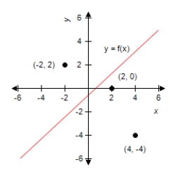 <strong>Graph the points   and the least squares regression line for the data points on the same set of axes.</strong> A)     B)      C)     D)      E) none of the choices <div style=padding-top: 35px> 