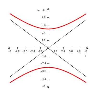 Sketch the graph of the equation   . A)      B)     C)      D)      E)    