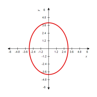 Sketch the graph of the equation   . A)      B)     C)      D)      E)    