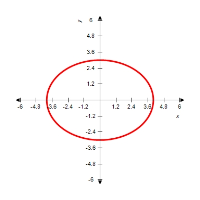 Sketch the graph of the equation   . A)      B)     C)      D)      E)    