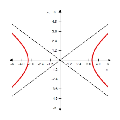 Sketch the graph of the equation   . A)      B)     C)      D)      E)    