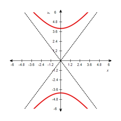Sketch the graph of the equation   . A)      B)      C)      D)      E)     