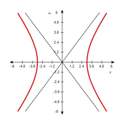 Sketch the graph of the equation   . A)      B)      C)      D)      E)     