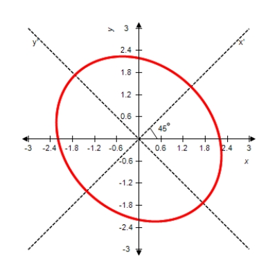 Perform a rotation of axes to eliminate the xy-term, and sketch the graph of the conic defined by the function    A)     B)    C)     D)     E)     ?