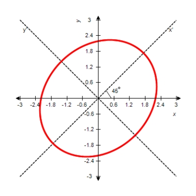 Perform a rotation of axes to eliminate the xy-term, and sketch the graph of the conic defined by the function    A)     B)    C)     D)     E)     ?