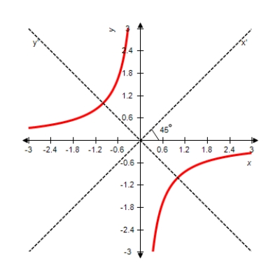 Perform a rotation of axes to eliminate the xy-term, and sketch the graph of the conic defined by the function    A)     B)    C)     D)     E)     ?