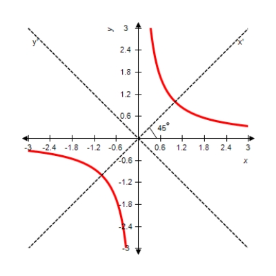 Perform a rotation of axes to eliminate the xy-term, and sketch the graph of the conic defined by the function    A)     B)    C)     D)     E)     ?