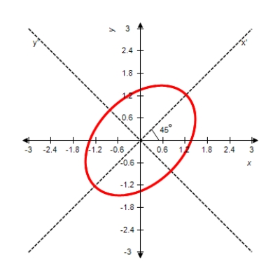 Perform a rotation of axes to eliminate the xy-term, and sketch the graph of the conic defined by the function    A)     B)    C)     D)     E)     ?