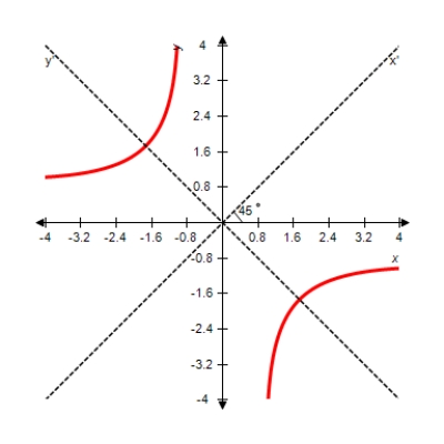 Perform a rotation of axes to eliminate the xy-term, and sketch the graph of the conic defined by the function    A)     B)     C)    D)     E)    
