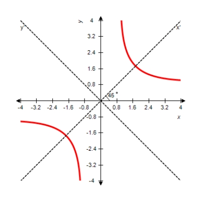 Perform a rotation of axes to eliminate the xy-term, and sketch the graph of the conic defined by the function    A)     B)     C)    D)     E)    