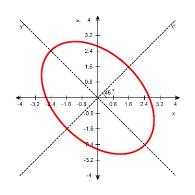 Perform a rotation of axes to eliminate the xy-term, and sketch the graph of the conic defined by the function    A)     B)     C)    D)     E)    