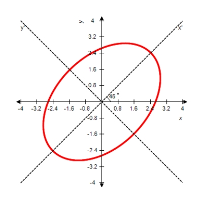 Perform a rotation of axes to eliminate the xy-term, and sketch the graph of the conic defined by the function    A)     B)     C)    D)     E)    
