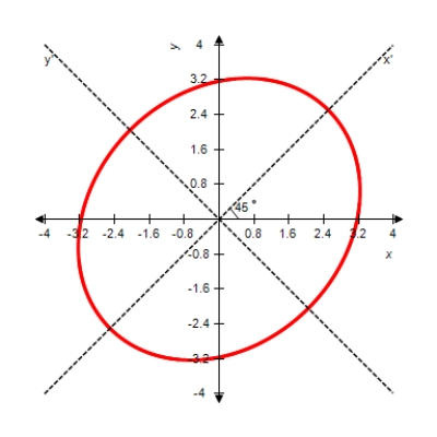 Perform a rotation of axes to eliminate the xy-term, and sketch the graph of the conic defined by the function    A)     B)     C)    D)     E)    