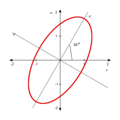 Perform a rotation of axes to eliminate the xy-term, and sketch the graph of the conic defined by the function below.    A)     B)     C)     D)     E)     