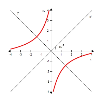 Perform a rotation of axes to eliminate the xy-term, and sketch the graph of the conic defined by the function below.    A)     B)     C)     D)     E)     