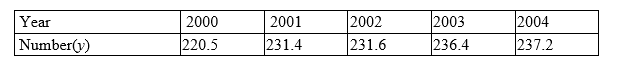 <strong>Suppose that the table shows the numbers y of motor vehicle registrations (in millions) in the United States for the years 2000 through 2004. Use the method of least squares to find the least squares regression line for the data. Let t represent the year, with corresponding to 2000. Round the coefficient and constant of the equation to two decimal places </strong> A) B) C) D) E)