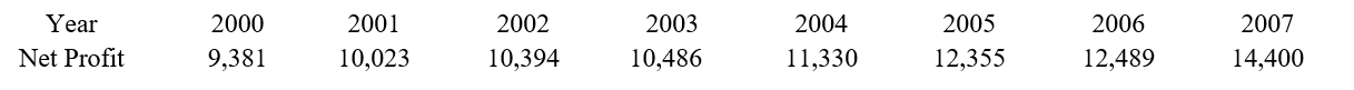 <strong>Suppose that the net profit (in millions of dollars) for Microsoft from 2000 to 2007 is shown in the table below. A cubic model that matches the data for the years 2001, 2003, 2005, and 2007 is to be determined where x represents the number of years since 2000. Set up a system of equations to solve for the coefficients a<sub>0</sub>, a<sub>1</sub>, a<sub>2</sub> and a<sub>3</sub>.</strong> A) B) C) D) E)