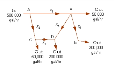 <strong>Irrigation. An irrigation system allows water to flow in the pattern shown in the figure below. Water flows into the system at A and exits at B, C, D, and E with the amounts shown. Using the fact that at each point the water entering equals the water leaving, formulate an equation for water flow at each of the five points and solve the system. </strong> A) , , , , (in thousands of gallons) B) , , , , (in thousands of gallons) C) , , , , (in thousands of gallons) D) , , , , (in thousands of gallons) E) , , , , (in thousands of gallons)