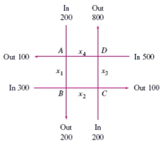 <strong>Traffic flow. In the analysis of traffic flow, a certain city estimates the following situation for the square of its downtown district. In the following figure, the arrows indicate the flow of traffic. If x<sub>1</sub> represents the number of cars traveling between intersections A and B, x<sub>2</sub> represents the number of cars traveling between B and C, x<sub>3</sub> the number between C and D, and x<sub>4</sub> the number between D and A, we can formulate equations based on the principle that the number of vehicles entering an intersection equals the number leaving it. That is, for intersection A we obtain Formulate equations for the traffic at B, C, and D. Solve the system of these four equations. </strong> A) , , , B) , , , C) , , , D) , , , E) , , ,