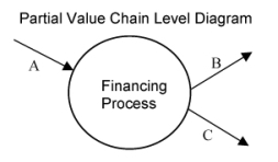 Examine the following diagram. What type of event must be included inside the Financing Process circle to correspond to the resource represented by arrow A?   A)  A Cash Receipt event B)  A Dividend Declaration event C)  A Loan event D)  A Cash Disbursement event E)  A Stock Issuance event
