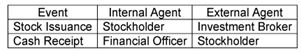 A financial officer of KayGee Corporation approves the sale of one million shares of $2 par value stock to obtain cash for the purchase of property on which to build a new manufacturing facility. Over the course of a week, all one million shares of stock were issued to stockholders for $27.50 per share. A cashier processed the cash received from each stockholder. Which of the following best summarizes the internal and external agents associated with the events as described? A)    B)    C)    D)    E)   