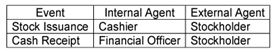 A financial officer of KayGee Corporation approves the sale of one million shares of $2 par value stock to obtain cash for the purchase of property on which to build a new manufacturing facility. Over the course of a week, all one million shares of stock were issued to stockholders for $27.50 per share. A cashier processed the cash received from each stockholder. Which of the following best summarizes the internal and external agents associated with the events as described? A)    B)    C)    D)    E)   