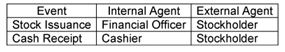 A financial officer of KayGee Corporation approves the sale of one million shares of $2 par value stock to obtain cash for the purchase of property on which to build a new manufacturing facility. Over the course of a week, all one million shares of stock were issued to stockholders for $27.50 per share. A cashier processed the cash received from each stockholder. Which of the following best summarizes the internal and external agents associated with the events as described? A)    B)    C)    D)    E)   