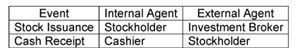 A financial officer of KayGee Corporation approves the sale of one million shares of $2 par value stock to obtain cash for the purchase of property on which to build a new manufacturing facility. Over the course of a week, all one million shares of stock were issued to stockholders for $27.50 per share. A cashier processed the cash received from each stockholder. Which of the following best summarizes the internal and external agents associated with the events as described? A)    B)    C)    D)    E)   