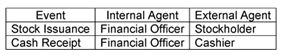 A financial officer of KayGee Corporation approves the sale of one million shares of $2 par value stock to obtain cash for the purchase of property on which to build a new manufacturing facility. Over the course of a week, all one million shares of stock were issued to stockholders for $27.50 per share. A cashier processed the cash received from each stockholder. Which of the following best summarizes the internal and external agents associated with the events as described? A)    B)    C)    D)    E)   