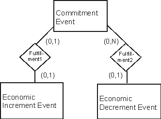 Which financing cycle scenario is a reasonable description of the following conceptual model?   A)  A short-term line of credit at a local bank is established so that each time the enterprise's checking account balance is less than $100, cash of $1,000 is automatically deposited into the account. Repayment of each $1,000 transfer is due within 30 days, with an interest rate of 8%. The line of credit is a commitment event, the cash deposit is an economic increment event. Repayment of the line of credit is an economic decrement event. B)  An enterprise offers installment sales whereby the customer pays for merchandise over the course of six months. The sale contract is a commitment event, the cash receipts from the customer are economic increment events and the sale of the merchandise is an economic decrement event. C)  An enterprise borrows $20,000 cash and uses it to purchase land. The promissory note terms require the principal and interest to be repaid monthly according to an amortization schedule that reflects 8% interest. The loan is a commitment event, the receipt of the $20,000 cash is an economic increment event, and the monthly payments of principal and interest are economic decrement events. D)  An enterprise sells shares of its own common stock for $350,000. The sale agreement is a commitment event, the cash receipt is an economic increment event, and the stock issuance is an economic decrement event. E)  An enterprise accepts merchandise from individuals on consignment and displays that merchandise in its storefront. When the merchandise is sold, the enterprise keeps 20% of the selling price and remits 80% of the proceeds to the merchandise owner. The consignment agreement is a commitment event, the sale and cash receipt are economic increment events and the cash disbursement is an economic decrement event.