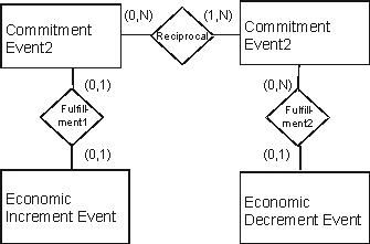 Which financing cycle scenario is a reasonable description of the following conceptual model?   A)  A short-term line of credit at a local bank is established so that each time the enterprise's checking account balance is less than $100, cash of $1,000 is automatically deposited into the account. Repayment of each $1,000 transfer is due within 30 days, with an interest rate of 8%. The line of credit is a commitment event, the cash deposit is both an economic increment event and a commitment event. Repayment of the line of credit is an economic decrement event. B)  An enterprise offers installment sales whereby the customer pays for merchandise over the course of six months. The sale contract is a commitment event, the customer statements sent each month are commitment events, the cash receipts from the customer are economic increment events and the sale of the merchandise is an economic decrement event. C)  An enterprise borrows $20,000 cash and uses it to purchase land. The promissory note terms require the principal and interest to be repaid monthly according to an amortization schedule that reflects 8% interest. The loan is a commitment event, the receipt of the $20,000 cash is an economic increment event, the monthly payment of interest is a commitment event, and the monthly payment of principal is an economic decrement event. D)  An enterprise sells 10,000 shares of its own common stock for $350,000. A year later, the enterprise declares dividends of $2 per share for a total of $20,000. The stock issuance is a commitment event, the cash receipt is an economic increment event, the dividend declaration is a commitment event, and the dividend payment is an economic decrement event. E)  An enterprise accepts merchandise from individuals on consignment and displays that merchandise in its storefront. When the merchandise is sold, the enterprise keeps 20% of the selling price and remits 80% of the proceeds to the merchandise owner. The consignment agreement is a commitment event, the sale is a commitment event, the cash receipt is an economic increment event and the cash disbursement is an economic decrement event.