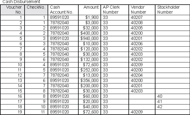 Using the following table, which of the cash disbursements (please list the voucher and check numbers) appear most likely to be payments of dividends? How did you determine this?   