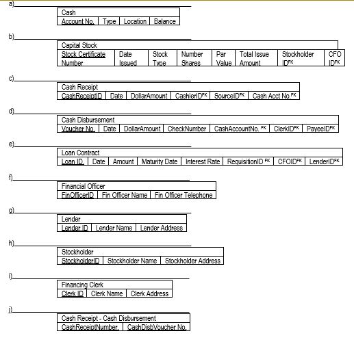 Examine the following financing cycle table structures selected from an enterprise's database. On the line above each table, write the official REA object type represented by the table (e.g. Economic Increment Event, Commitment Event, Internal Agent, Resource, Duality Relationship, etc.) Note that this is not intended to be a complete database, so some REA objects may be missing.    