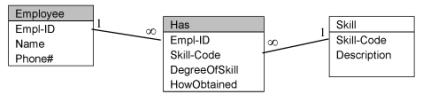 <strong>The following is a relationship between Employee and Skill implemented in Access notation. What is the most likely underlying conceptual model for the relationship? </strong> A) Choice 1 B) Choice 2 C) Choice 3 D) Choice 4 E) Choice 5