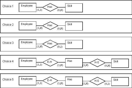 <strong>The following is a relationship between Employee and Skill implemented in Access notation. What is the most likely underlying conceptual model for the relationship? </strong> A) Choice 1 B) Choice 2 C) Choice 3 D) Choice 4 E) Choice 5