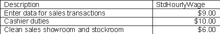 <strong>In the example that follows, what result will be generated from applying the LaborType Query to the LaborType table? </strong> A) B) C) D) E)