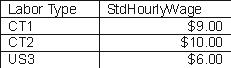 <strong>In the example that follows, what result will be generated from applying the LaborType Query to the LaborType table? </strong> A) B) C) D) E)