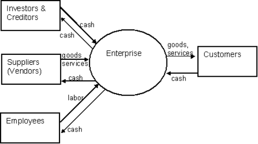 Examine the following value system level model for a wholesale distributor. What part(s) of this diagram encompass the human resource process?