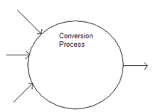<strong>For the following part of a value chain including the conversion cycle, what must be included inside the conversion cycle circle to correspond to the outgoing arrow? </strong> A) A rectangle that represents a resource that is increased by the event the arrow represents. B) A rectangle that represents a resource that is decreased by the event the arrow represents. C) A rectangle that represents an event in which the resource the arrow represents is produced. D) A rectangle that represents an event in which the resource the arrow represents is used up. E) A rectangle that represents an event in which the resource the arrow represents is consumed.