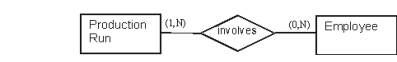 <strong>You have a conceptual model for the relationship between Production Run and Employee in the conversion cycle as follows. How should this relationship be implemented in relational table format? </strong> A) Make a table called Production Run, a table called Employee and post the primary key from the Employee table into the Production Run table. B) Make a table called Involves, a table called Production Run and post the primary key from the Involves table into the Production Run table. C) Make a table called Production Run, a table called Employee and a table called Involves that has a concatenated primary key. D) Make a table called Production Run, a table called Employee and post the primary key from the Production Run table into the Employee table. E) Make a table called Production Run, a table called Employee and post the primary key from the Production Run table into the Supervisors table.