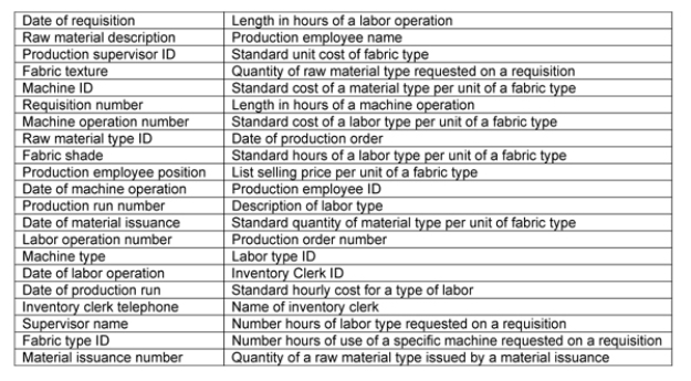 Given the following narrative description for Lydia's Purple Cloth Factory: a. Create a business process level REA model in either grammar or diagram format, for the following business process. Be sure to include all relevant entities, relationships, attributes, and cardinalities (minimum and maximum). b. Convert your business process level model into a set of minimal relational database tables. Be sure to identify primary and foreign keys in the relational tables. Lydia's Purple Cloth Factory (LPCF) produces fabric in many different textures and patterns, all in various shades of purple. Raw materials, employee labor, and machines are used in the production process. Raw materials include various types of threads and dyes, along with assorted chemicals and detergents. Employees are hired to meet the skill requirements of various labor types. Each machine is specifically identified. LPCF uses bills of materials and operations lists to document which raw materials and labor types are needed to produce each type of purple fabric, therefore the database must capture the information needed to produce these documents. As a need for a fabric type is identified, a production supervisor orders production and issues a signle requisition for the necessary raw materials, labor types, and machinery. LPCF never combines multiple fabric types on the same production order or production run; however, multiple materials, labor types, and machines are often needed to produce a single fabric type. When all requisitioned inputs are available, the raw materials are issued and the labor operations and machine operations are completed in a production run. Production employees perform the labor operations (one employee and one labor type per operation) under the watchful eye of a production supervisor; the machine operations are fully automated with one machine per operation, so they require only a production supervisor's attention. Raw material issuances are accomplished by inventory clerks and are authorized by production supervisors (one clerk and one supervisor per issuance). LPCF does not directly assign production supervisors to production employees; the supervisor position simply designates responsibility for all events and other activities associated with a production run. The following attributes must be accounted for in your model.