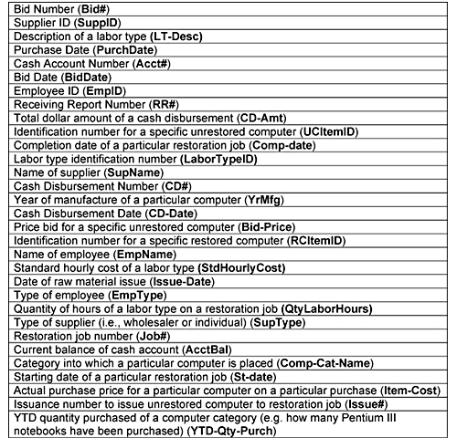 Given the following narrative description for Seminole Computer Experts (SCE): a. Create a business process level REA model in either grammar or diagram format, for the following business processes. Be sure to include all relevant entities, relationships, attributes, and cardinalities (minimum and maximum). b. Convert your business process level model into a set of minimal relational database tables. Be sure to identify primary and foreign keys in the relational tables. Seminole Computer Experts (SCE) is an enterprise that buys used computers for low prices, restores the computers, and then sells them at high prices. Each individual computer is assigned a unique identification number, and is categorized into a certain type (e.g. Notebook Pentium II, Notebook Pentium III, Desktop Pentium II, and so forth). Categories can be entered into the database before any computers in the categories are actually purchased. The unrestored computers are purchased from wholesalers as well as from individuals. One of SCE's purchasing agents submits a bid to the supplier that has listed a given computer (or computers) for sale. These unrestored computers are assigned unique identification numbers and are entered into the database upon making the bid. Sometimes it may be weeks before SCE is notified that its bid has been accepted or rejected. If the bid is accepted, one of SCE's inventory clerks will receive the item(s). Multiple bids accepted by the same supplier may be consolidated into one purchase. Bids are accepted in their entirety or not at all. For example, if SCE's bid on three different computers is accepted, SCE will receive all three of those items on the resulting purchase. If the supplier only accepts the bid as two of the three computers, that is considered a rejection of the bid. SCE may then submit a new bid that includes the two computers at the prices the supplier found acceptable. Slightly less than half of all SCE's bids are accepted. Suppliers and employees can be entered into the database before any transactions involving them occur. SCE only purchases computers that need some work done on them, because that allows SCE to significantly increase their value by restoring them. Therefore when a computer is purchased, it is similar to raw material, although it is called unrestored computer inventory. When one or more restoration employees are available to begin restoring a computer, an inventory clerk issues the unrestored computer to a restoration job (and it never goes back into unrestored inventory). Each issuance and each job involve just one computer. The restoration of the computer is assigned a unique job number, and the start date and completion dates are recorded. Although SCE wants to keep track of each employee's position, SCE only wants to include one employee table in its database. SCE tracks which employees participate in each restoration job and also tracks what types of labor are used up; however, SCE does not track details of the specific labor operations that use up the labor. For each restoration job, one specific restoration employee serves as the restoration supervisor. The supervisor designation is not a permanent employee position; instead, any given employee may serve as the supervisor on one job and may serve as a subordinate on another restoration job. Each completed restoration job results in a computer that becomes part of restored computer inventory. In very rare instances, it is possible for the same computer to be bid on and purchased more than once. For example, SCE could buy a computer, sell it, and then a few months later buy it back again. However, SCE only buys computers that have needs for new restorations. Therefore, if SCE bids on and/or purchases the same computer again, the computer is assigned a different ID number than what it was assigned the previous time. SCE never returns computers to suppliers. When payment is due for a purchase, SCE's cashier issues one check for payment in full for the item(s) on that purchase. Sometimes if multiple purchases have been made from the same supplier within a short period of time, SCE will pay for those purchases with just one check. One of SCE's managers is required to authorize all bids greater than $5,000 and is also required to sign all checks (including checks written for expenditures other than purchases of unrestored computers). Most of SCE's checks are written for purchases of unrestored computers. SCE needs to keep track of the managers' participation in these events as well as the participation of other employees in these events. The following attributes are of interest to SCE and must be included in your solution. You may not add any attributes. You may abbreviate the attributes using the abbreviations given in bold in parentheses next to the attributes in the list.